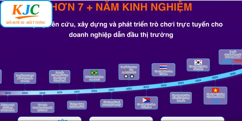 Hành trình lịch sử liên minh quốc tế KJC uy tín